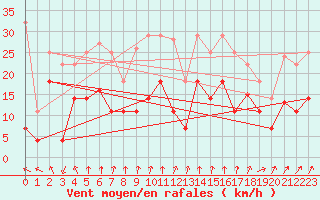 Courbe de la force du vent pour Werl