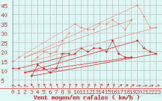 Courbe de la force du vent pour Milford Haven