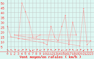 Courbe de la force du vent pour le bateau SHIP