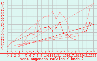 Courbe de la force du vent pour Tain Range