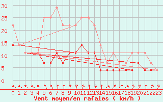 Courbe de la force du vent pour Calarasi