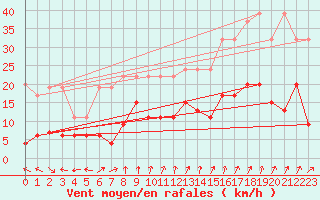 Courbe de la force du vent pour Villars-Tiercelin