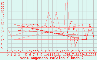 Courbe de la force du vent pour Ouargla
