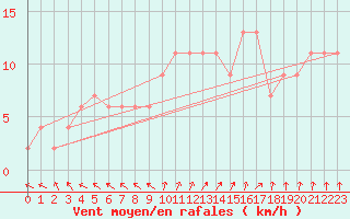 Courbe de la force du vent pour Rostherne No 2