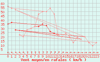 Courbe de la force du vent pour Milford Haven