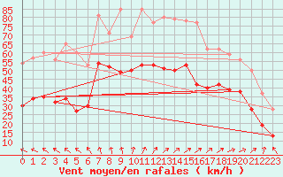 Courbe de la force du vent pour Pointe de Chassiron (17)