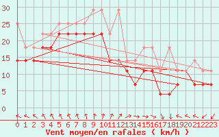 Courbe de la force du vent pour Vlakte Van Raan