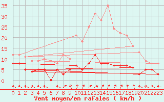 Courbe de la force du vent pour Sant Julia de Loria (And)