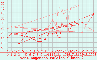 Courbe de la force du vent pour Islay