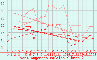 Courbe de la force du vent pour Evreux (27)