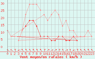 Courbe de la force du vent pour Lugoj