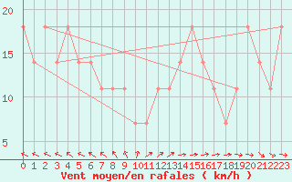 Courbe de la force du vent pour Berlin-Dahlem