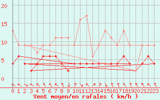 Courbe de la force du vent pour Montagnier, Bagnes