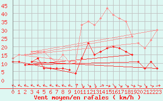 Courbe de la force du vent pour Mende - Chabrits (48)