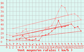 Courbe de la force du vent pour Clermont-Ferrand (63)