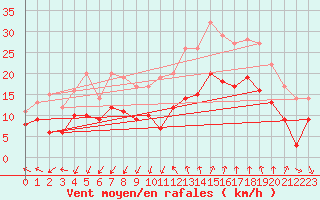 Courbe de la force du vent pour Istres (13)