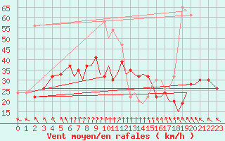 Courbe de la force du vent pour Isle Of Man / Ronaldsway Airport