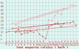 Courbe de la force du vent pour Dunkerque (59)