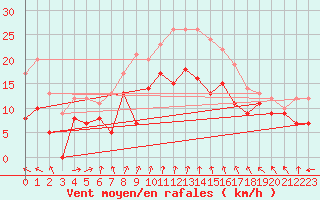 Courbe de la force du vent pour Caen (14)