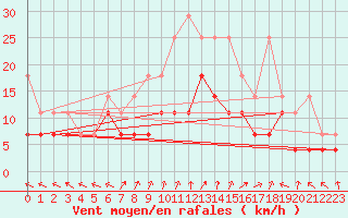 Courbe de la force du vent pour Goettingen