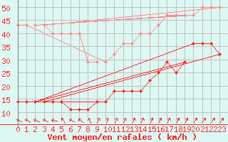 Courbe de la force du vent pour Ristna