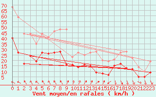 Courbe de la force du vent pour Millau - Soulobres (12)