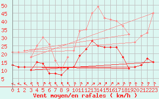 Courbe de la force du vent pour Lons-le-Saunier (39)