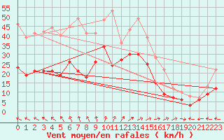 Courbe de la force du vent pour Biscarrosse (40)