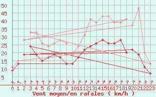 Courbe de la force du vent pour Blois (41)