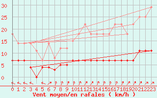 Courbe de la force du vent pour Neuruppin