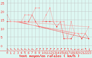 Courbe de la force du vent pour Ketrzyn