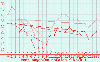 Courbe de la force du vent pour Dragsf Jard Vano