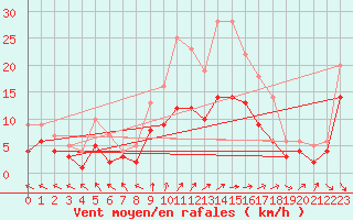 Courbe de la force du vent pour Soltau