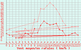 Courbe de la force du vent pour Ble / Mulhouse (68)