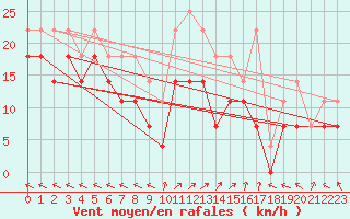 Courbe de la force du vent pour Portoroz / Secovlje