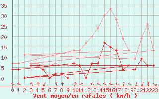 Courbe de la force du vent pour Toulouse-Francazal (31)