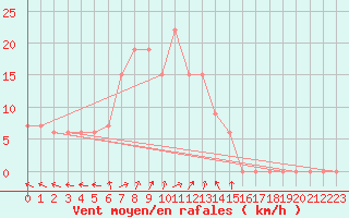 Courbe de la force du vent pour Cap Mele (It)
