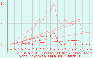 Courbe de la force du vent pour Charleville-Mzires / Mohon (08)