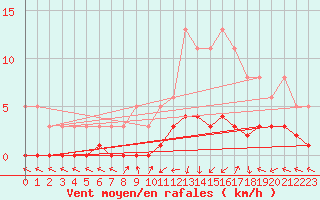 Courbe de la force du vent pour Saint-Laurent-du-Pont (38)