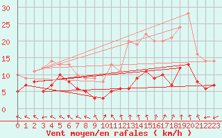 Courbe de la force du vent pour Mende - Chabrits (48)