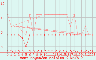 Courbe de la force du vent pour Offenbach Wetterpar