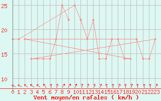 Courbe de la force du vent pour Rantasalmi Rukkasluoto