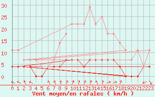 Courbe de la force du vent pour Tannas