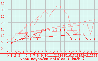 Courbe de la force du vent pour Jokioinen