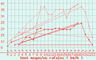 Courbe de la force du vent pour Lille (59)