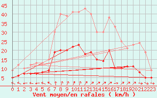 Courbe de la force du vent pour Wittenberg