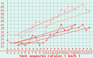 Courbe de la force du vent pour Norderney