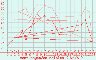 Courbe de la force du vent pour Pembrey Sands