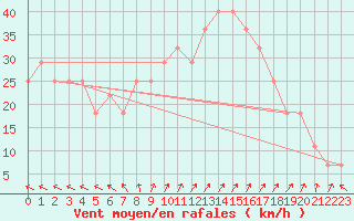 Courbe de la force du vent pour Rauma Kylmapihlaja