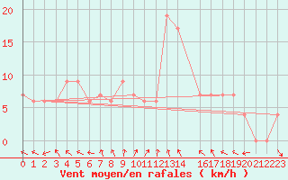 Courbe de la force du vent pour Port Nolloth
